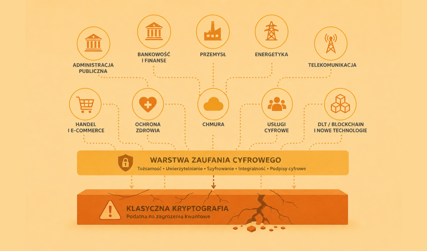 Dlaczego zagrożenie kwantowe dotyczy każdej organizacji